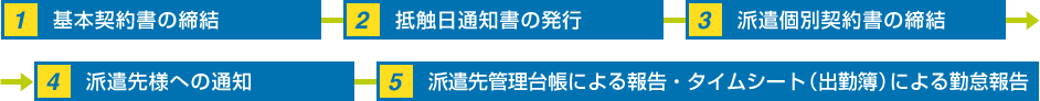 契約の流れ