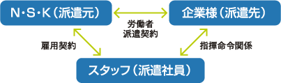 労働者派遣サービス