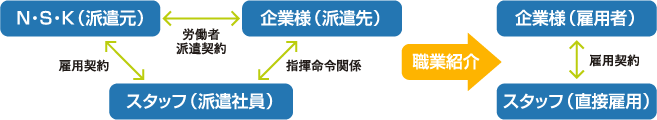 紹介予定派遣サービス